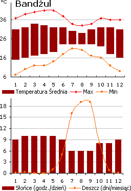 Bandżul - pogoda (wykres)