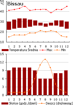Bissau - pogoda (wykres)