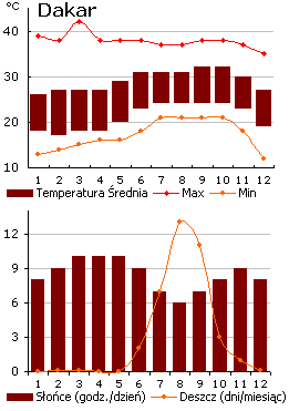 Dakar - pogoda (wykres)