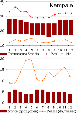 Kampala - pogoda (wykres)