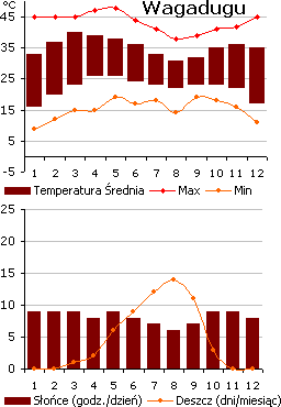 Burkina Faso - pogoda (wykres)