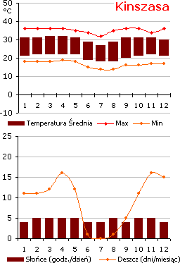 Kinszasa - pogoda (wykres)