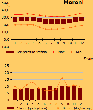 Moroni, Komory - pogoda (wykres)