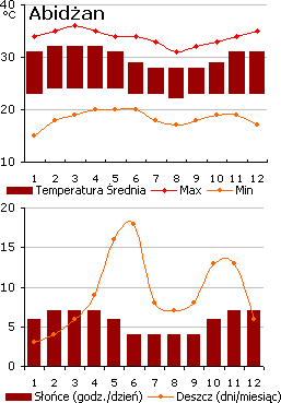 Abidżan - pogoda (wykres)