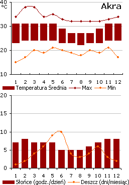 Akra - pogoda (wykres)