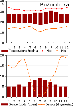 Bużumbura - pogoda (wykres)