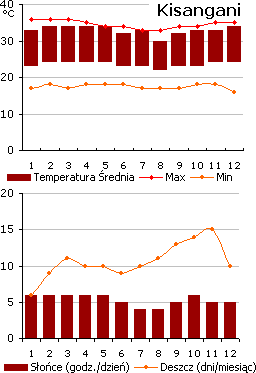 Kongo / Kisangani - pogoda (wykres)