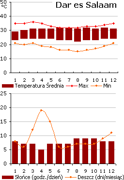 Pogoda w Dar es Salaam, Tanzania (wykres)