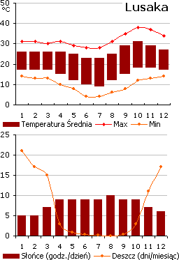 Pogoda w Lusace, Zambia (wykres)