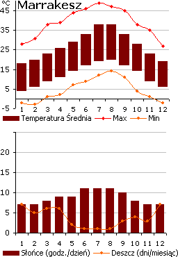 Pogoda w Marrakeszu, Maroko (wykres)