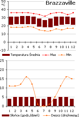 Brazzaville - pogoda (wykres)