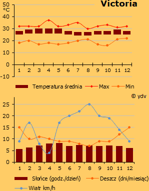 Pogoda w Victorii (wykres)