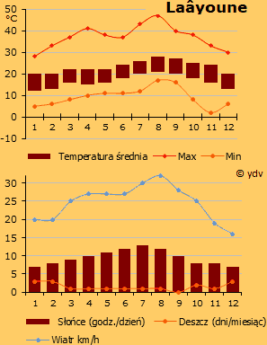 Pogoda w Laâyoune (wykres)